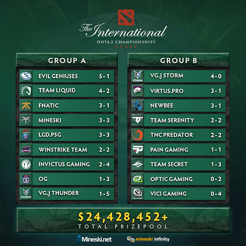 TI8 Group Stage Day 1: Wraith King Shapes The Meta – Mineski.Net